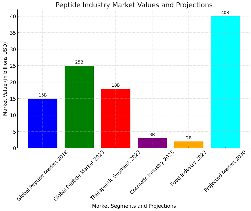 Peptides industry market values and projections